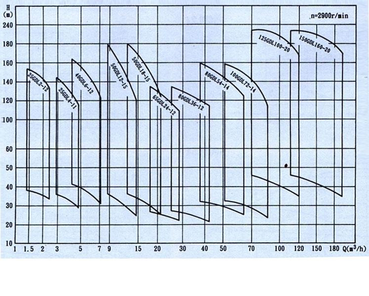 GDL型立式多G管道離心泵(性能圖譜)