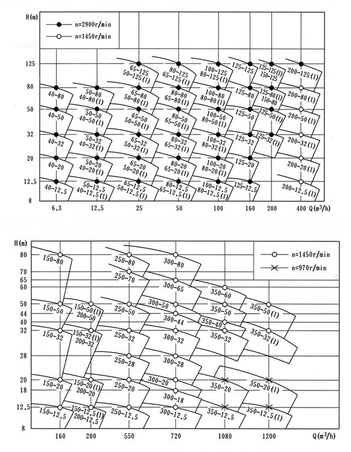 ISGB型便拆立式管道離心泵（曲線圖譜）