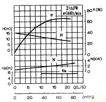 PW、PWF型懸臂式離心污水泵性能圖譜