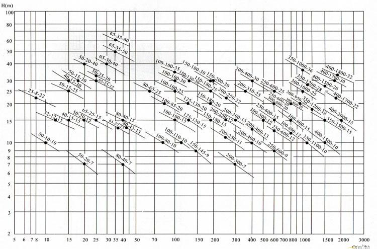 QWP不銹鋼排污泵（曲線(xiàn)圖譜）