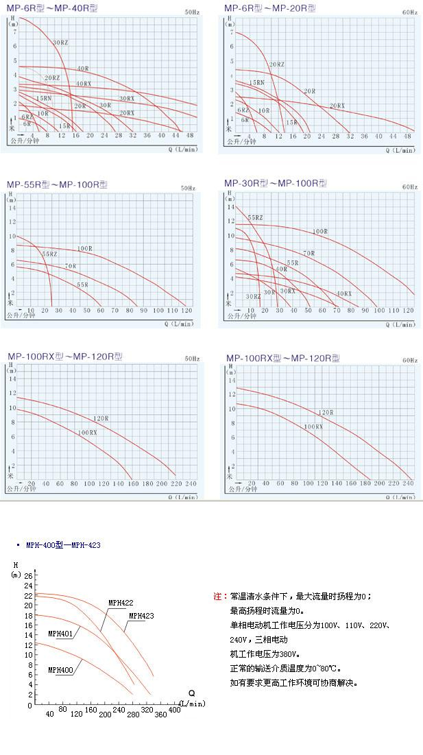MP系列磁力驅(qū)動(dòng)循環(huán)泵（曲線圖譜）