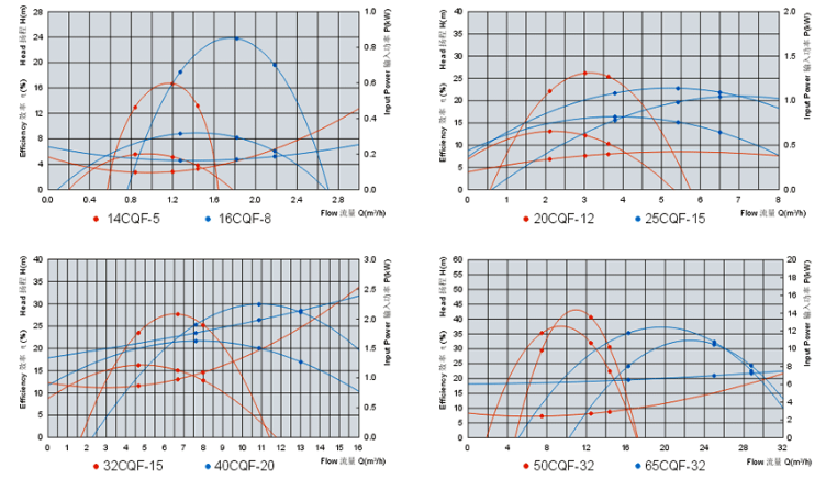20CQF-40CQF塑料磁力驅(qū)動泵
